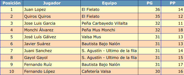 Clasificación Jugadores