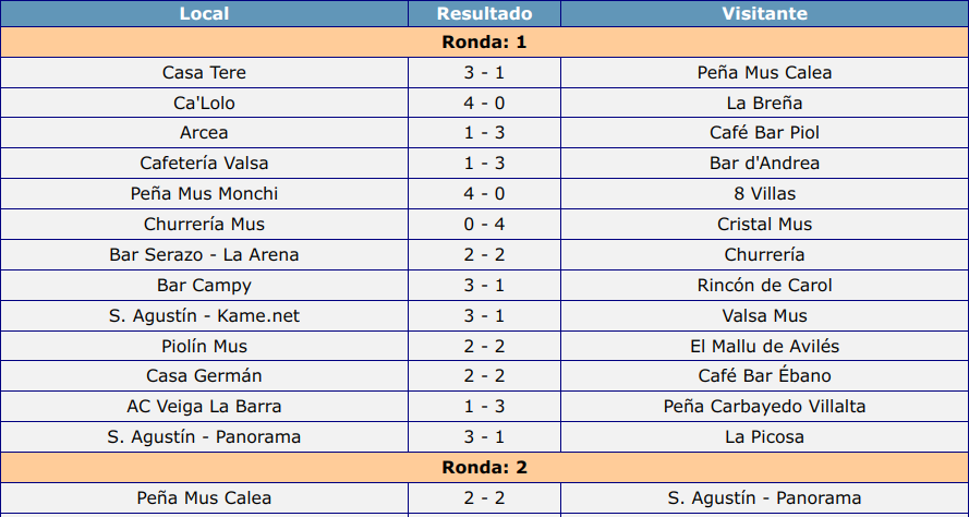 Resultados Rondas